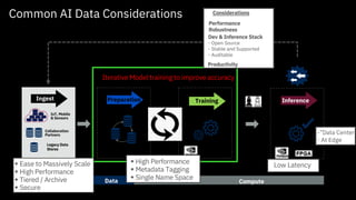 Common AI Data Considerations
Data Compute
Legacy Data
Stores
IoT, Mobile
& Sensors
Collaboration
Partners
New Data
Ingest Inference
Training
Preparation
Iterative Model training to improve accuracy
Champion
Challenge
r
-”Data Center”
- At Edge
Trained
Model
§ Ease to Massively Scale
§ High Performance
§ Tiered / Archive
§ Secure
§ High Performance
§ Metadata Tagging
§ Single Name Space
Low Latency
Dev & Inference Stack
- Open Source
- Stable and Supported
- Auditable
Productivity
Performance
Robustness
Considerations
 