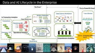 Data and AI Lifecycle in the Enterprise
 