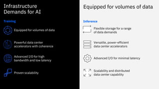 Infrastructure
Demands for AI
Equipped for volumes of data
Flexible storage for a range
of data demands
Versatile, power-efficient
data center accelerators
Advanced I/O for minimal latency
Scalability and distributed
data center capability
Inference
Powerful data center
accelerators with coherence
Advanced I/O for high
bandwidth and low latency
Proven scalability
Training
Equipped for volumes of data
 