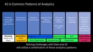 Predict a
Future Event
Segment Data
/ Detect
Anomalies
Determine
optimal
quantity,
price,
resource
allocation, or
best action
Understand
Past Activity
Discover
Insights in
Content
(text, images,
video)
Interact in
Natural
Language
Forecast
and Budget
based on
past activity
Semi-Supervised Unsupervised
Predictive: What will happen? Prescriptive:
What should
we do?
Descriptive:
What
happened?
Planning:
What is our
Plan?
NLP
Deep Learning
Supervised
AI in Common Patterns of Analytics
Solving challenges with Data and AI
will utilize a combination of these analytics patterns
 