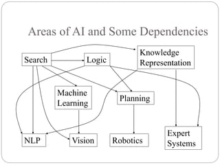 Areas of AI and Some Dependencies
Search
Vision
Planning
Machine
Learning
Knowledge
Representation
Logic
Expert
Systems
Robotics
NLP
 