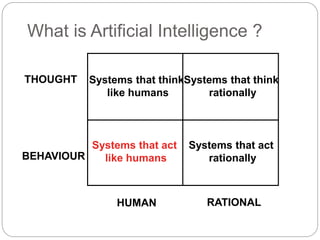 What is Artificial Intelligence ?
Systems that act
rationally
Systems that think
like humans
Systems that think
rationally
Systems that act
like humans
THOUGHT
BEHAVIOUR
HUMAN RATIONAL
 