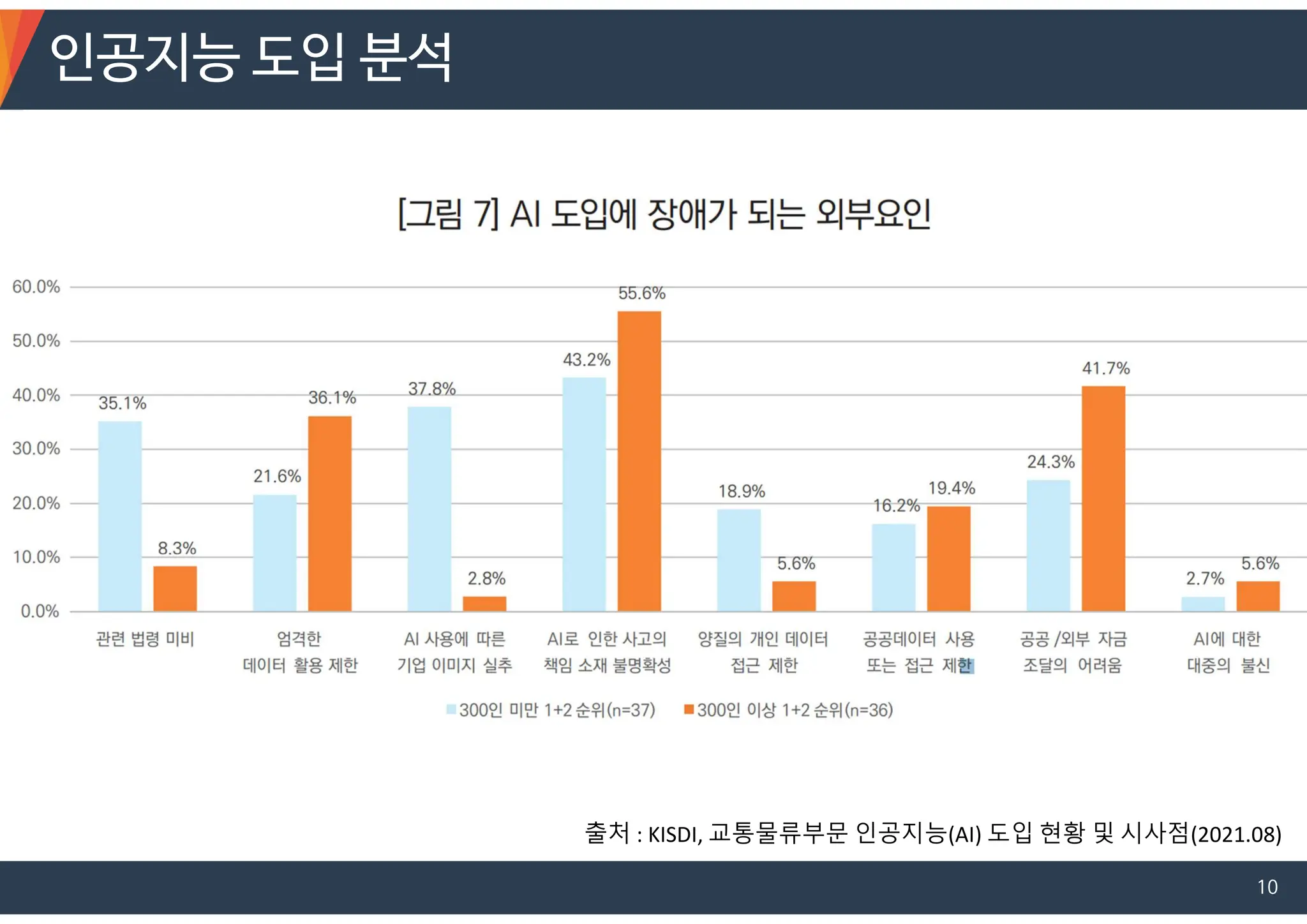 인공지능 도입 분석
10
출처 : KISDI, 교통물류부문 인공지능(AI) 도입 현황 및 시사점(2021.08)
 
