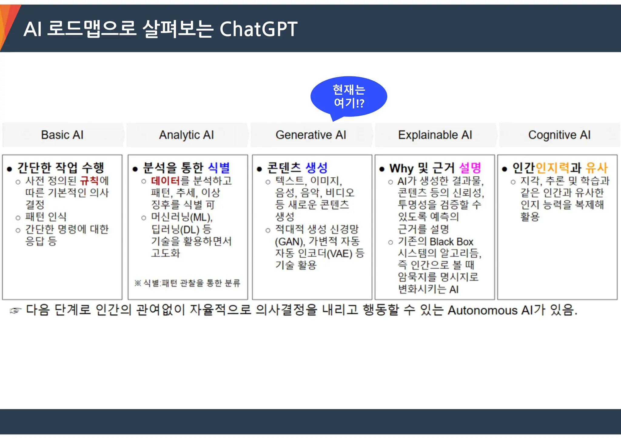 AI 로드맵으로 살펴보는 ChatGPT
현재는
여기!?
 