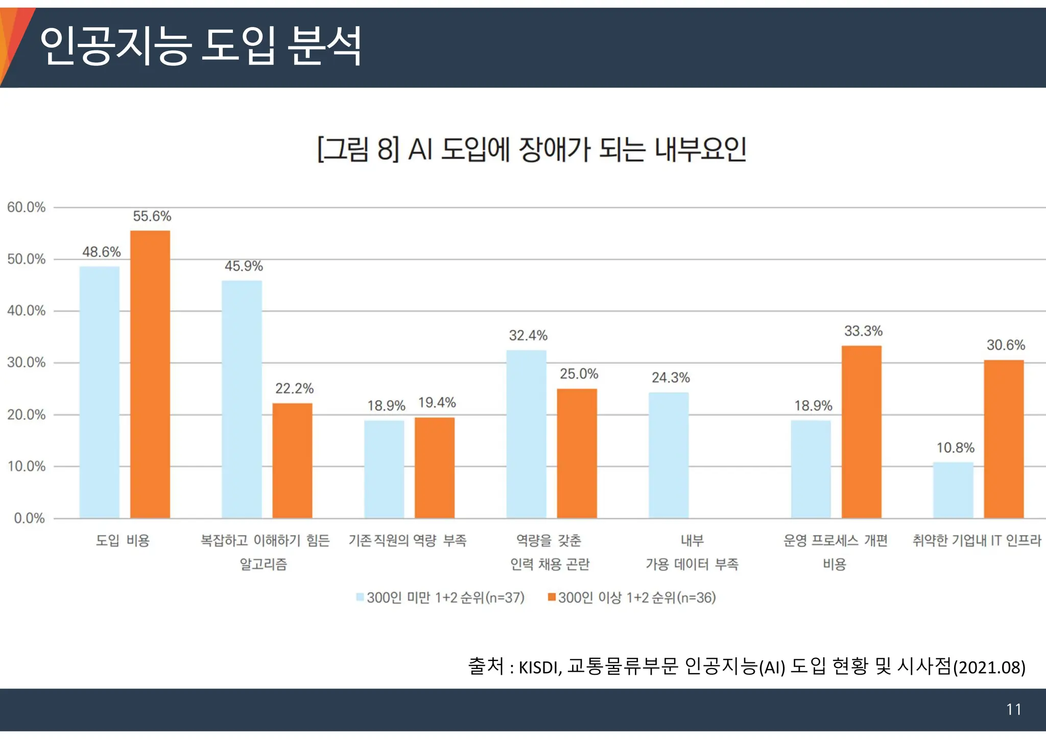 인공지능 도입 분석
11
출처 : KISDI, 교통물류부문 인공지능(AI) 도입 현황 및 시사점(2021.08)
 