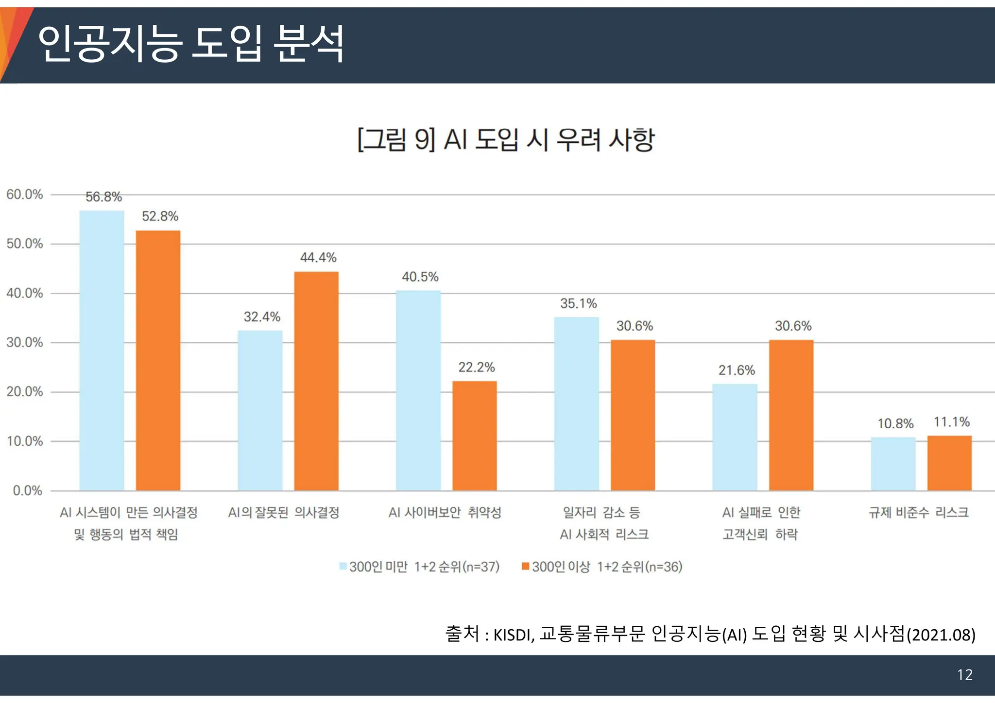 인공지능 도입 분석
12
출처 : KISDI, 교통물류부문 인공지능(AI) 도입 현황 및 시사점(2021.08)
 