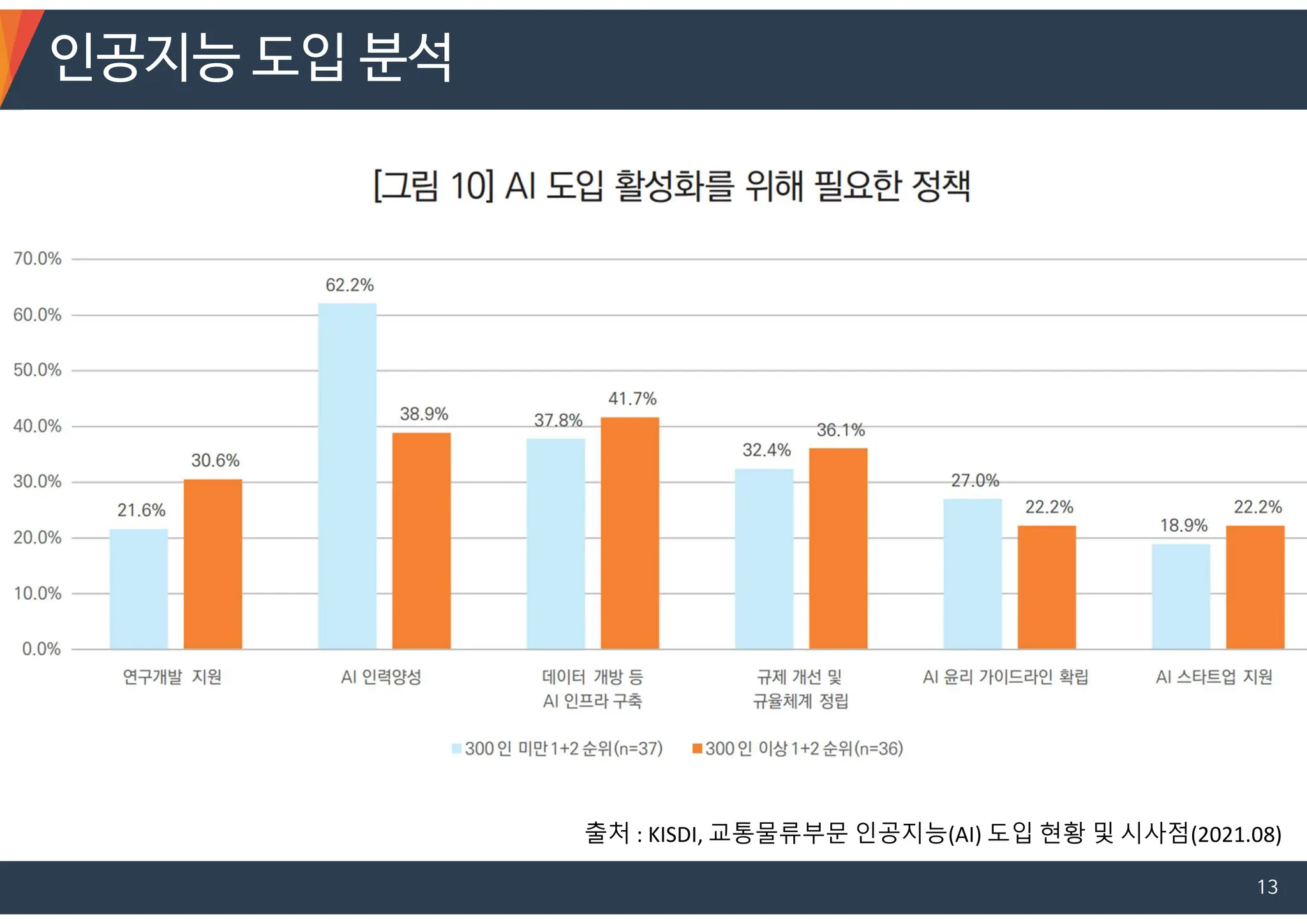 인공지능 도입 분석
13
출처 : KISDI, 교통물류부문 인공지능(AI) 도입 현황 및 시사점(2021.08)
 
