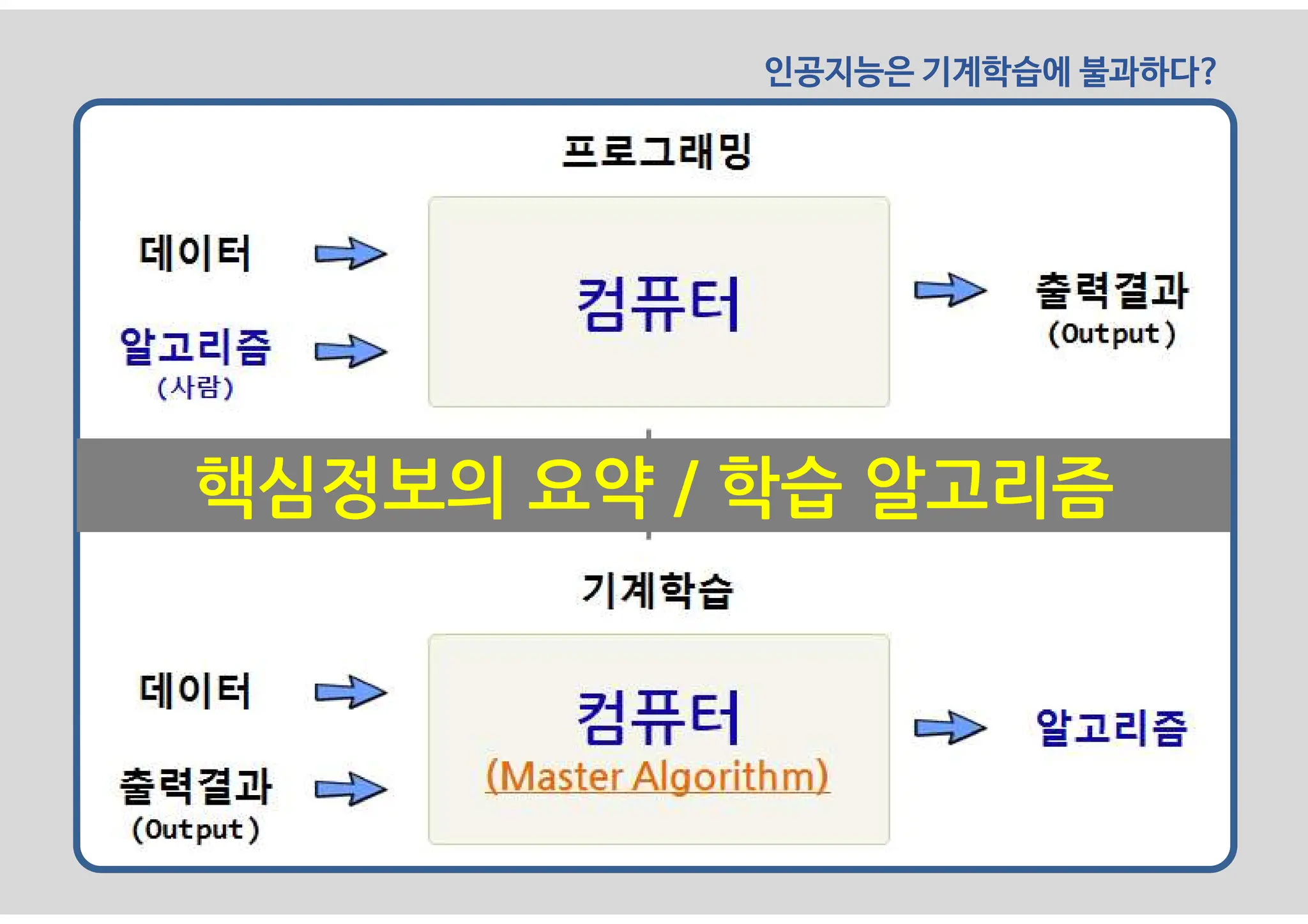 인공지능은 기계학습에 불과하다?
핵심정보의 요약 / 학습 알고리즘
 