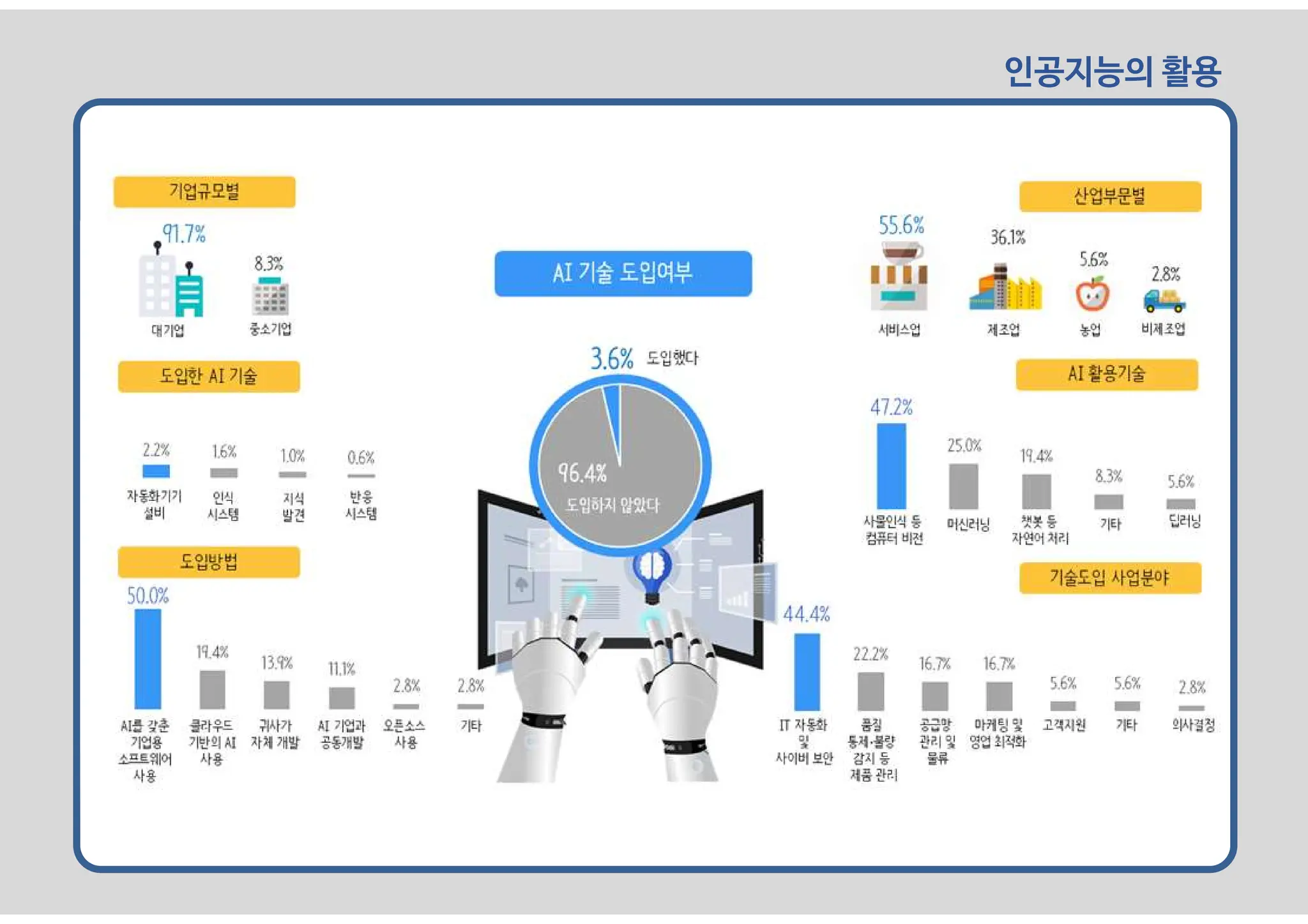 인공지능의 활용
 