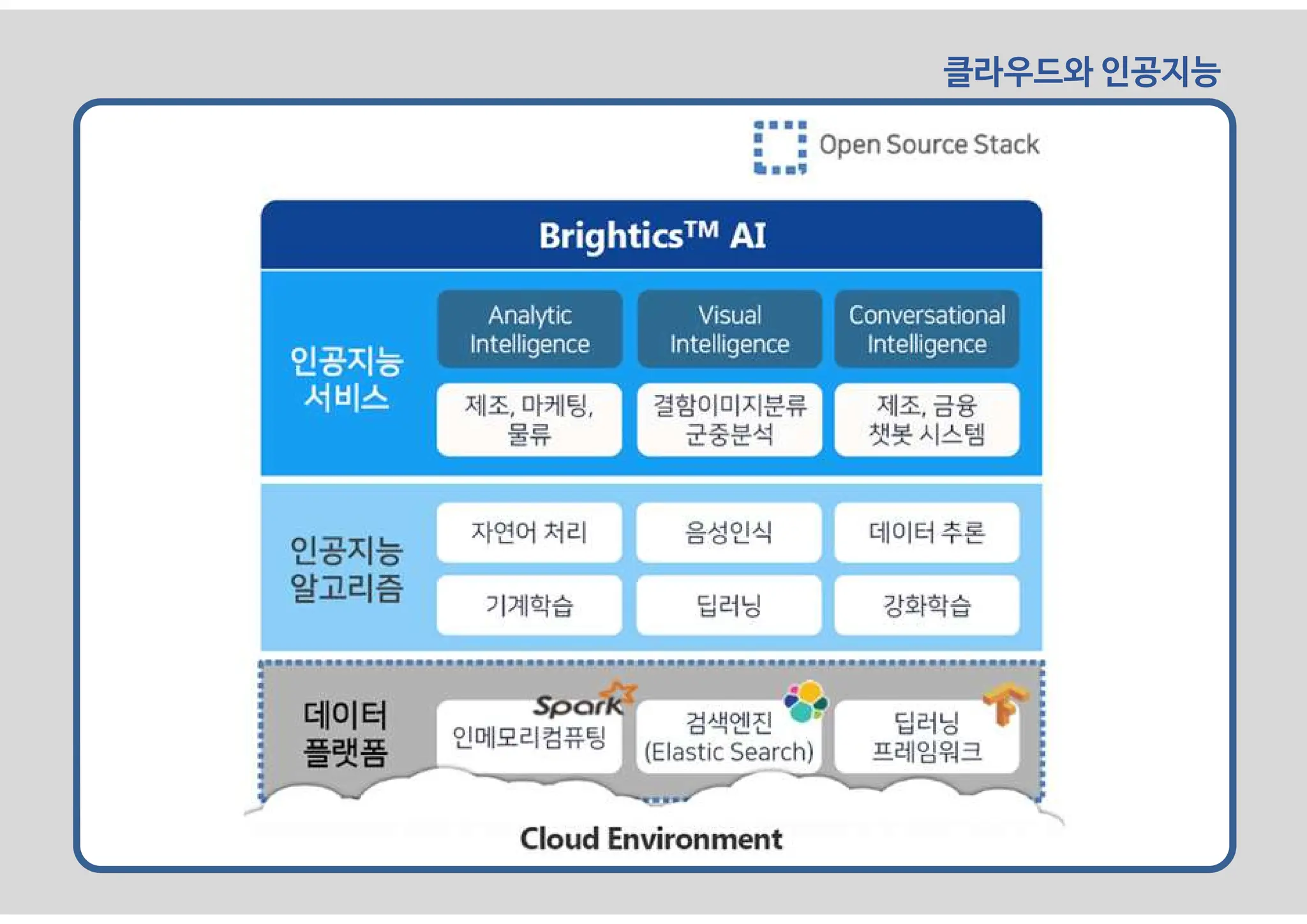 클라우드와 인공지능
 