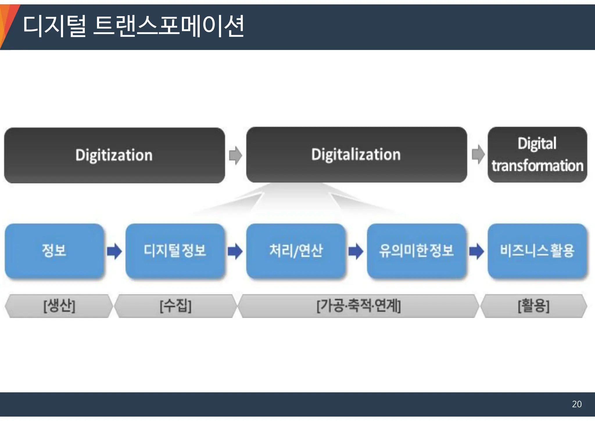 디지털 트랜스포메이션
20
 