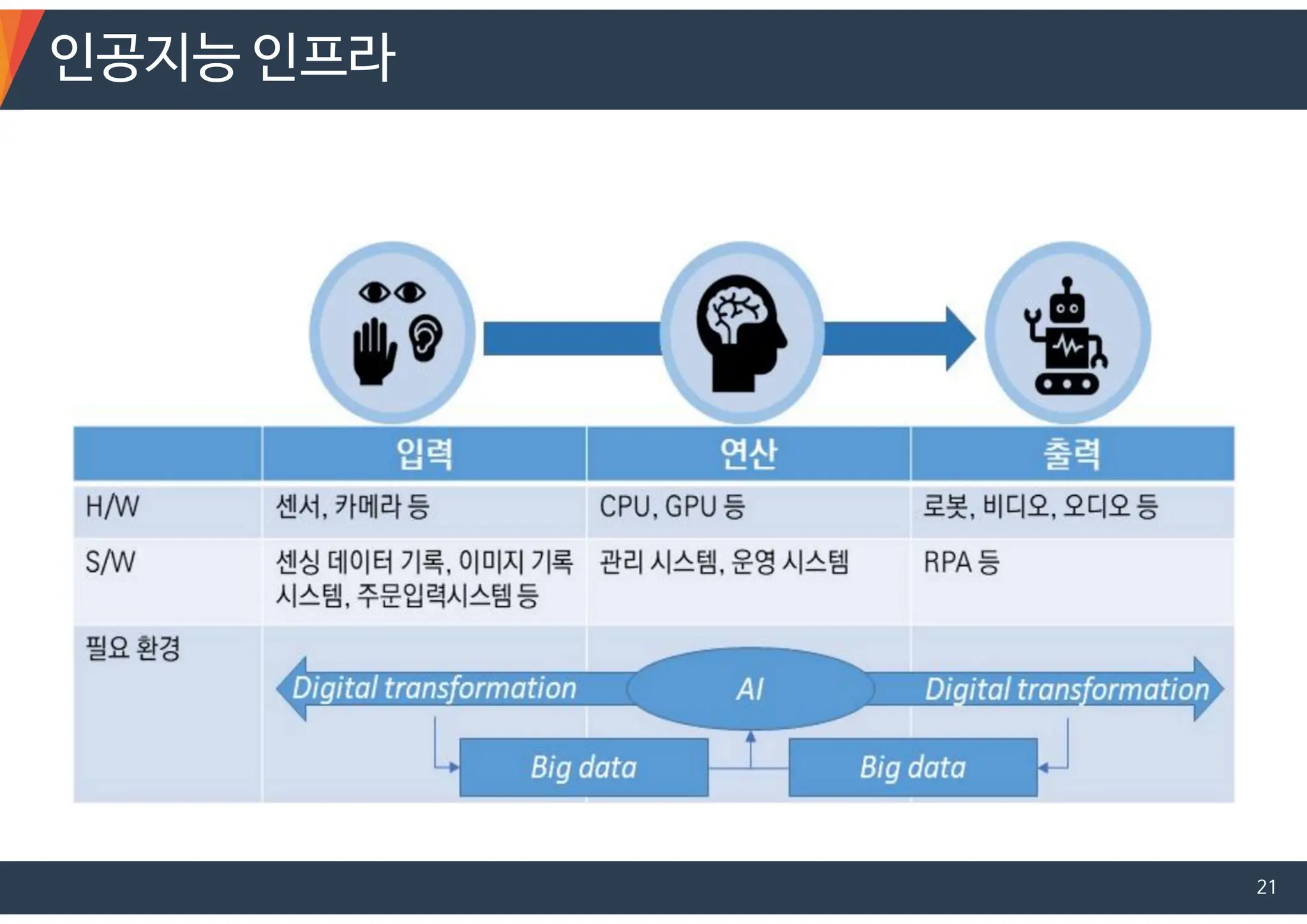 인공지능 인프라
21
 