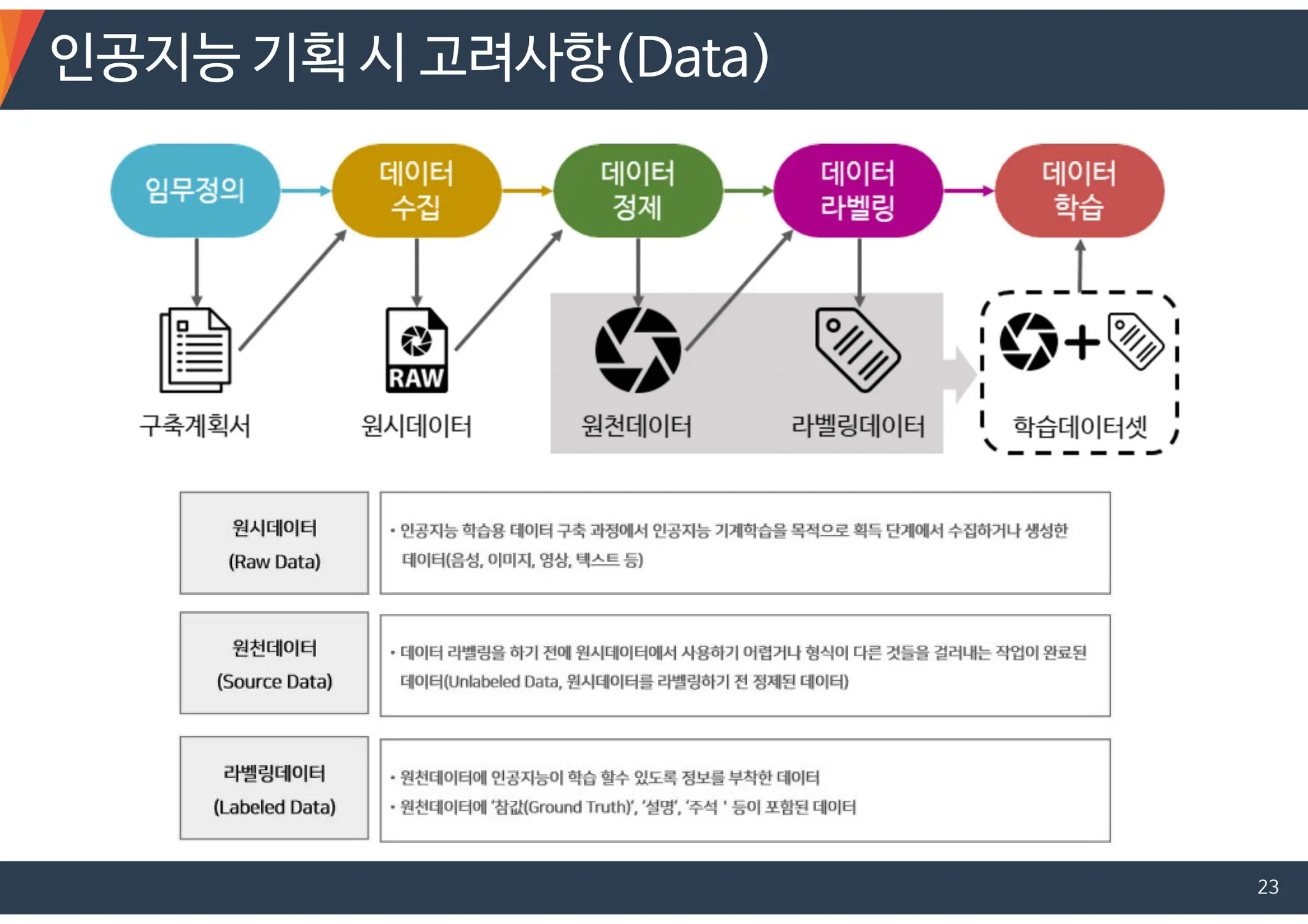 인공지능 기획 시 고려사항(Data)
23
 