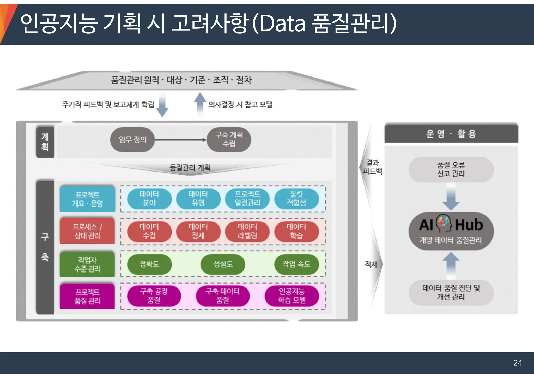인공지능 기획 시 고려사항(Data 품질관리)
24
 
