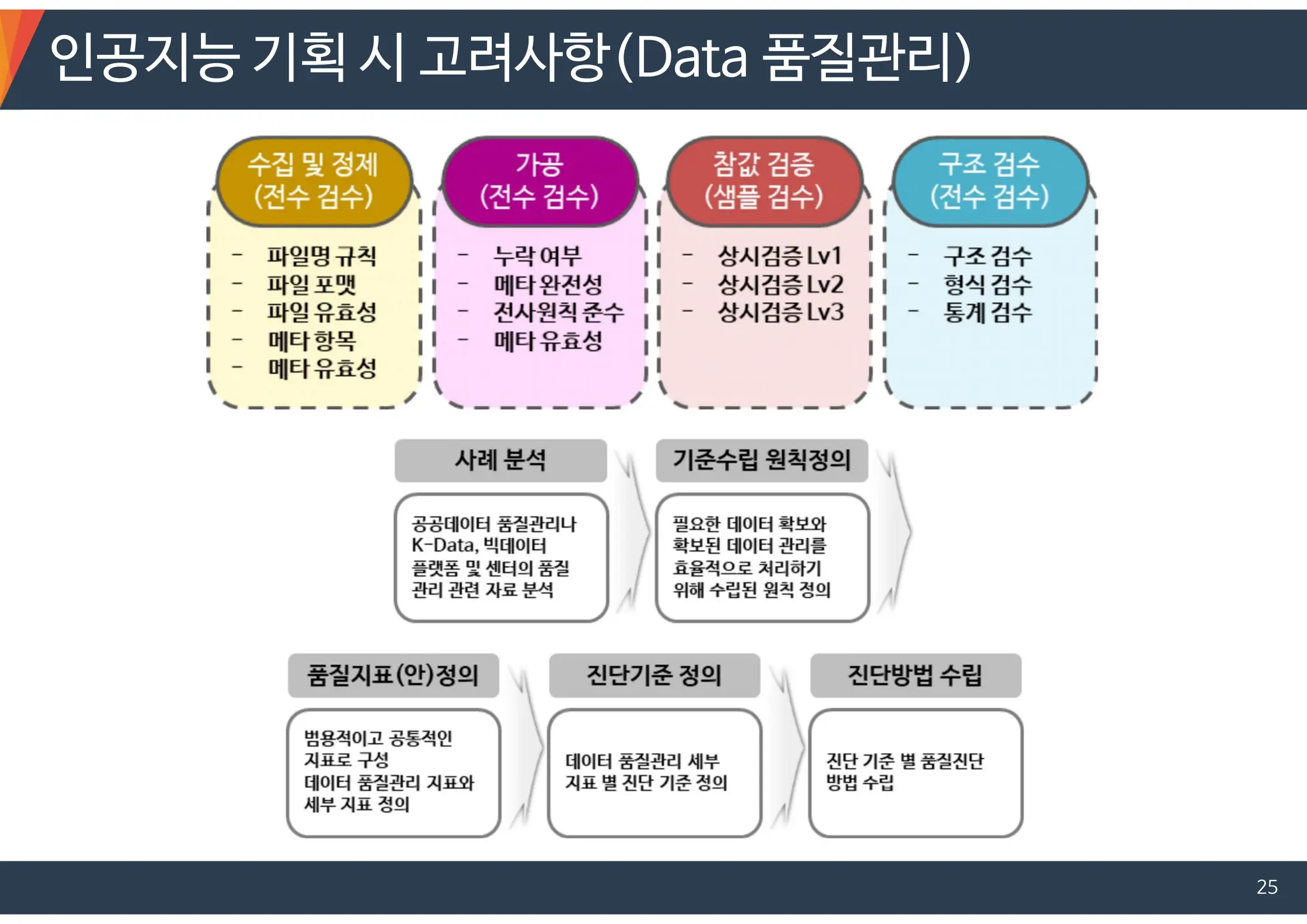 인공지능 기획 시 고려사항(Data 품질관리)
25
 