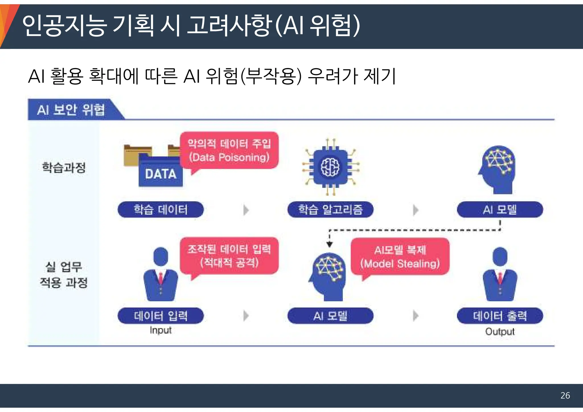 인공지능 기획 시 고려사항(AI 위험)
26
AI 활용 확대에 따른 AI 위험(부작용) 우려가 제기
 