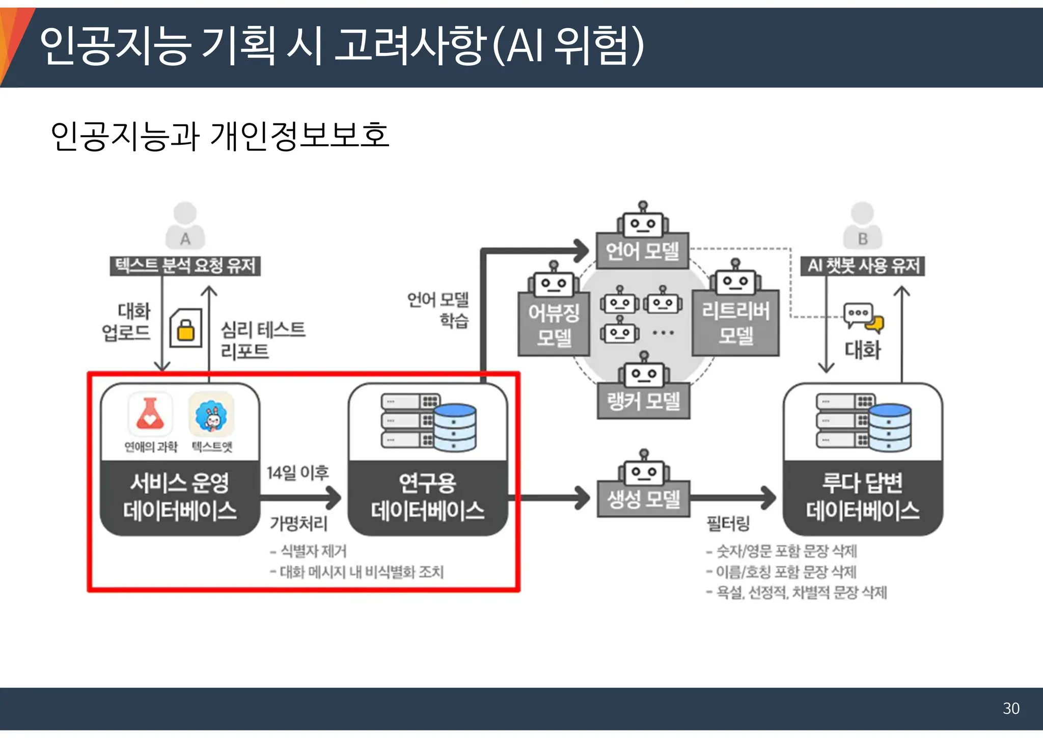 인공지능 기획 시 고려사항(AI 위험)
30
인공지능과 개인정보보호
 