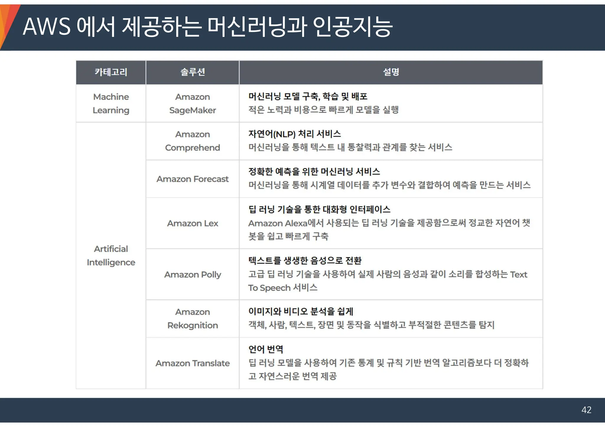 AWS 에서 제공하는 머신러닝과 인공지능
42
 