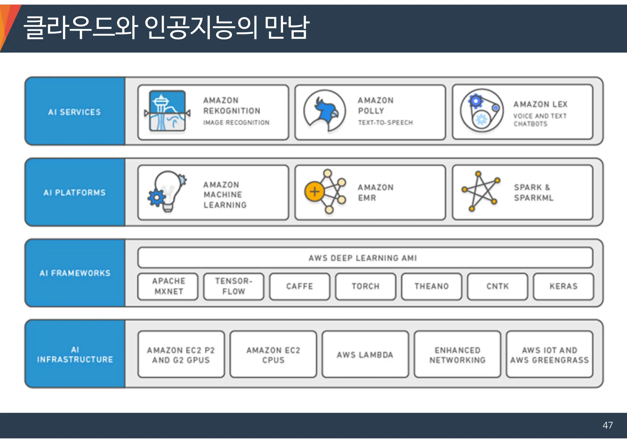 클라우드와 인공지능의 만남
47
 