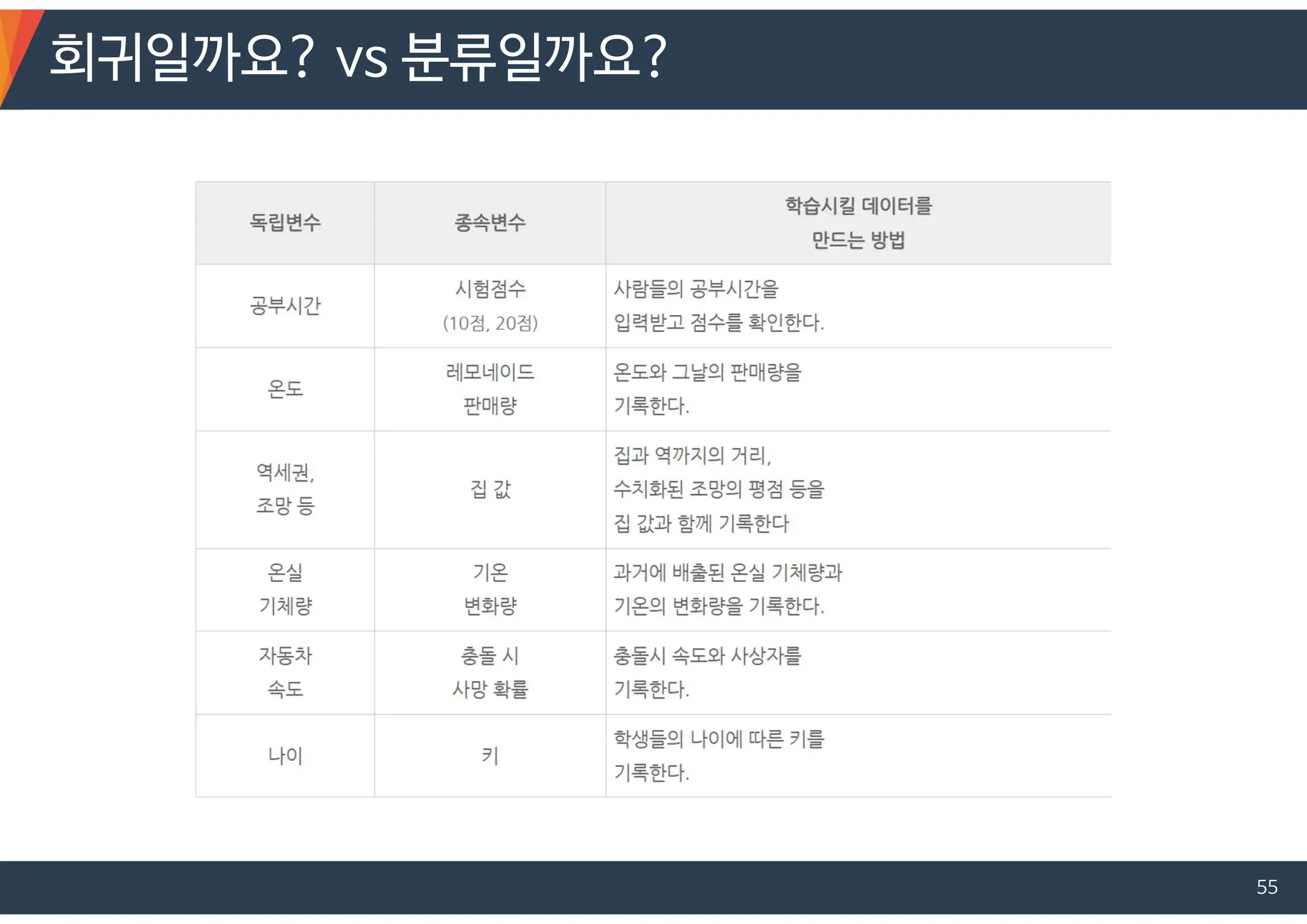 회귀일까요? vs 분류일까요?
55
 