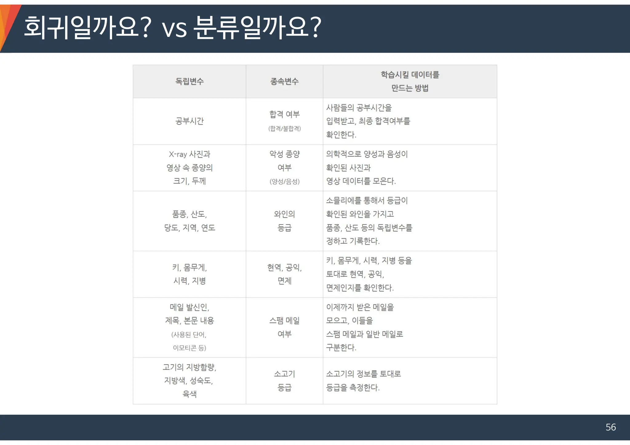 회귀일까요? vs 분류일까요?
56
 