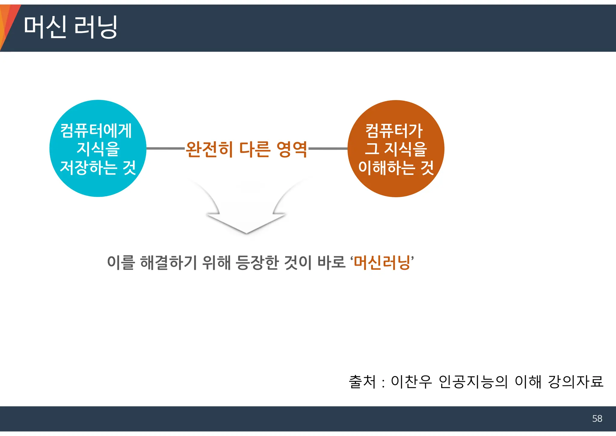 컴퓨터에게
지식을
저장하는 것
컴퓨터가
그 지식을
이해하는 것
완전히 다른 영역
이를 해결하기 위해 등장한 것이 바로 ‘머신러닝’
머신 러닝
출처 : 이찬우 인공지능의 이해 강의자료
58
 
