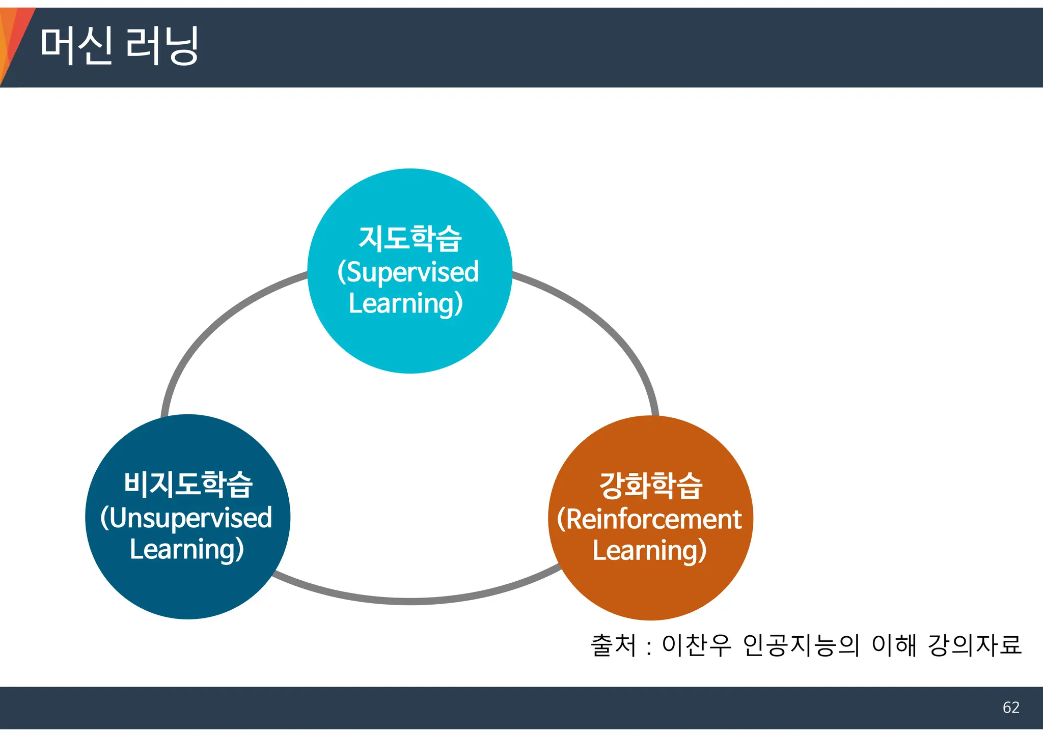 비지도학습
(Unsupervised
Learning)
지도학습
(Supervised
Learning)
강화학습
(Reinforcement
Learning)
머신 러닝
출처 : 이찬우 인공지능의 이해 강의자료
62
 