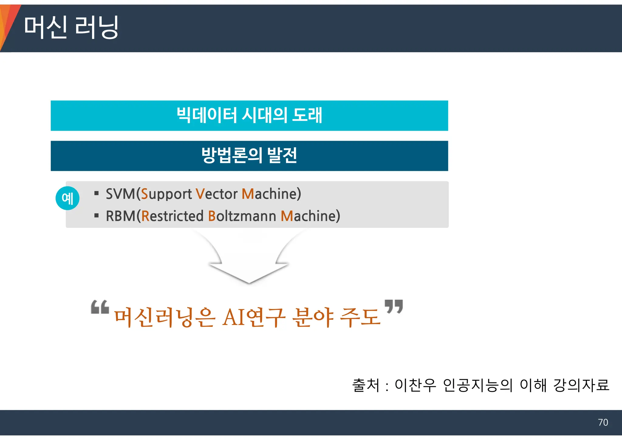 빅데이터 시대의 도래
방법론의 발전
머신러닝은 AI연구 분야 주도
 SVM(Support Vector Machine)
 RBM(Restricted Boltzmann Machine)
예
머신 러닝
출처 : 이찬우 인공지능의 이해 강의자료
70
 
