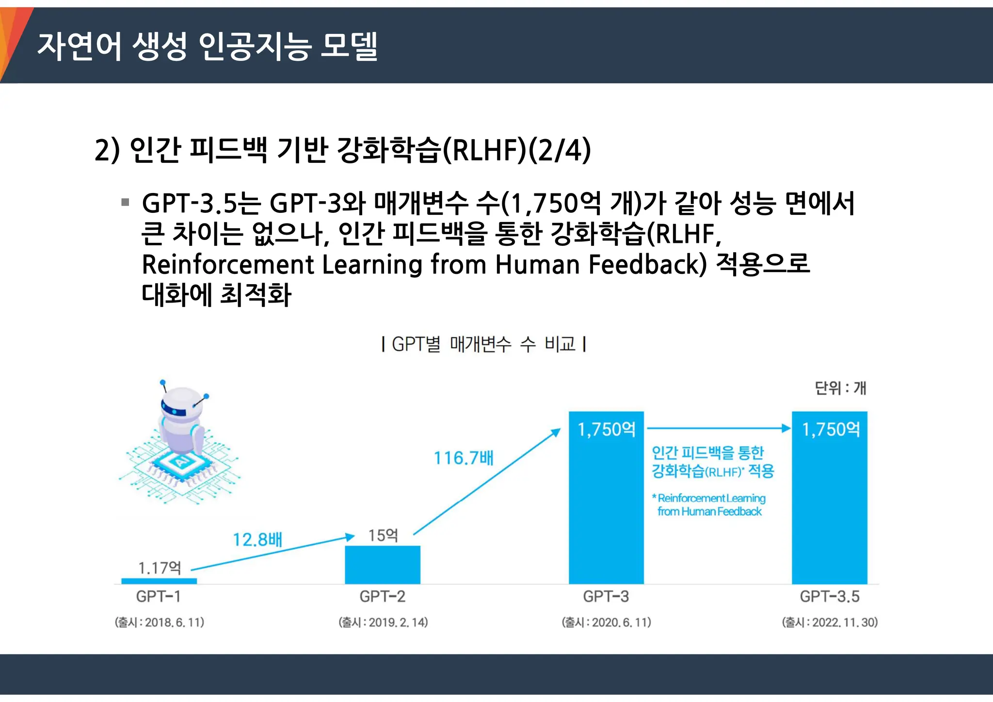 자연어 생성 인공지능 모델
2) 인간 피드백 기반 강화학습(RLHF)(2/4)
 GPT-3.5는 GPT-3와 매개변수 수(1,750억 개)가 같아 성능 면에서
큰 차이는 없으나, 인간 피드백을 통한 강화학습(RLHF,
Reinforcement Learning from Human Feedback) 적용으로
대화에 최적화
 