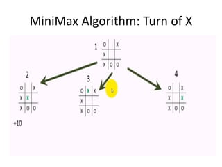 MiniMax Algorithm: Turn of X
 