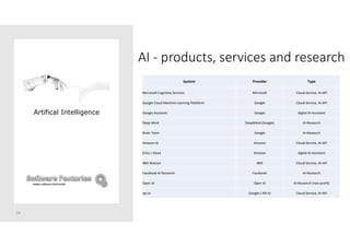 AI - products, services and research
24
Artifical Intelligence
System Provider Type
Microsoft Cognitive Services Microsoft Cloud-Service, AI-API
Google Cloud Machine Learning Plattform Google Cloud-Service, AI-API
Google Assistant Google digital AI-Assistant
Deep Mind DeepMind (Google) AI-Research
Brain Team Google AI-Research
Amazon AI Amazon Cloud-Service, AI-API
Echo / Alexa Amazon digital AI-Assistant
IBM Watson IBM Cloud-Service, AI-API
Facebook AI Research Facebook AI-Research
Open AI Open AI AI-Research (non-profit)
api.ai Google / API AI Cloud-Service, AI-API
 