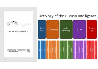 Ontology of the Human Intelligence
11
Artifical Intelligence
Creati-
vity
Facts/Solutions
Predict
Judge
Abstract/Compose
Action
Re-usesolutions
Decide
Experiment
Manipulate
Speak/gesticulate/emotions
Under-
standing
Analyze
Compare/recognize
Search
Translate
Link
Knowledge
Learn
Remember
Discover
Observe
Associate
Sen-
ses
Feel
Hear
See
 