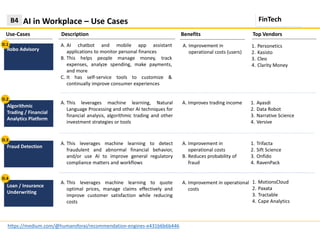 A. Improvement in operational
costs
A. Improves trading income 1. Ayasdi
2. Data Robot
3. Narrative Science
4. Versive
AI in Workplace – Use Cases
Use-Cases Description
B4
A. AI chatbot and mobile app assistant
applications to monitor personal finances
B. This helps people manage money, track
expenses, analyze spending, make payments,
and more
C. It has self-service tools to customize &
continually improve consumer experiences
Robo Advisory
Algorithmic
Trading / Financial
Analytics Platform
Fraud Detection
A. This leverages machine learning to quote
optimal prices, manage claims effectively and
improve customer satisfaction while reducing
costs
Loan / Insurance
Underwriting
Benefits
A. Improvement in
operational costs (users)
Top Vendors
https://medium.com/@humansforai/recommendation-engines-e431b6b6b446
1. Personetics
2. Kasisto
3. Cleo
4. Clarity Money
A. This leverages machine learning, Natural
Language Processing and other AI techniques for
financial analysis, algorithmic trading and other
investment strategies or tools
1. MotionsCloud
2. Paxata
3. Tractable
4. Cape Analytics
FinTech
D.1
D.2
D.3
D.4
A. Improvement in
operational costs
B. Reduces probability of
fraud
1. Trifacta
2. Sift Science
3. Onfido
4. RavenPack
A. This leverages machine learning to detect
fraudulent and abnormal financial behavior,
and/or use AI to improve general regulatory
compliance matters and workflows
 