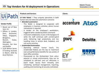 Products and Services
Top Vendors for AI deployment in OperationsC5
https://www.uipath.com/
Clients
Vendor Profile
UI Path Robot – They uniquely specializes in both
human-led and robot-led automation scenarios
• Attended automation
- This Robot is designed to cooperate with
employees in business activities where human
intervention is required.
- It resides on the employee's workstation,
triggered when needed by direct command.
- A discreet collaborator, it acts in the background
while the staff continues with uninterrupted
work, delivering high productivity and low
handling times in service desk, helpdesk, and
call centre activities
• Unattended Automation
- Operating without human touch, the
Unattended Robots are the key to maximized
cost and performance benefits for any variety of
back-office activities.
- Provisioned on the Orchestrator from either
physical or virtual environments, they can be
scheduled to self-start and run efficiently in
batch mode. Access them remotely, with
scheduling, workload management, reporting,
auditing and monitoring all securely centralized.
Robotic Process
Automation (1 of 1)
• Based out of New
York, US
• Offices in London,
Paris, Bucharest,
Tokyo, Singapore,
Bengaluru,
Munich, Dubai,
Wahington,
Houston, San Jose
and Seattle
• $135 Million Series
A funding received
in March, 2018 by
Accel Partners
 