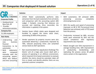 Solution
Companies that deployed AI based solutionD5
https://www.uipath.com/hubfs/New%20Website%20/Case%20Studies%20Homepage/insurance%20case%20study%20website%20.pdf?hsLang=en&t=1
528235159612
Impact
Corporate Profile
• UiPath Robot automatically performs data
extraction from the bank statements from all clients
and comparison with the accounting system (BIS
Ledger / Cockpit), ensuring that balances are
accurate and matching. Once reconciled, the
information is updated in the system.
• Solution Seven UiPath robots were designed and
bundled to support the claims value chain,
automating 35-40% of the process.
• Vendor payments by property insurers were also
automated delivering a productivity improved by
70%, reduced processing times and converted
service levels to 24/7 operations
• Non-recommended hire adjudication Challenge The
Claims' unit of a large auto insurer dealt with a
process of operating in an offshore environment,
which required Citrix based automation to evaluate
whether the claims should be extended, taken off
hire or closed, and identify whether there are any
potential customer complaints.
Operations (1 of 4)
• Headquartered in
New York, NY
• Provides
reinsurance services
Pain Points
• Underwriting and
new business
financial
transactions to be
automated.
• Bank statements
were compared
manually with the
accounting system,
which was tedious
and time consuming
• With automation, GR achieved 100%
processing accuracy, completely
eliminating human error.
• With the quality and speed of processing
improved, an 80 % TAT (Turnaround time)
Reduction was achieved, with ¼ FTES saved
from the process.
• Productivity increased by 68%, accuracy
levels were enhanced by 95% and the
overall compliance with regulatory
requirements was improved.
• Robots brought over 65% improvement in
average handling time, 50% improvement
in productivity, standardizing and
replicating the process across 44 global
claims centers in the organization.
Company Size
51-200 employees
 