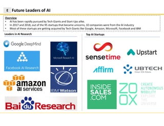 Future Leaders of AIE
Overview
• AI has been rapidly pursued by Tech Giants and Start-Ups alike.
• In 2017 and 2018, out of the 95 startups that became unicorns, 10 companies were from the AI industry
• Most of these startups are getting acquired by Tech Giants like Google, Amazon, Microsoft, Facebook and IBM
Leaders in AI Research Top AI Startups
 