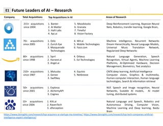 Areas of Research
215+ acquisitions
since 2004
Company Total Acquisitions
https://www.cbinsights.com/research/top-acquirers-ai-startups-ma-timeline/, https://www.cbinsights.com/research/top-tech-companies-artificial-
intelligence-expert-intelligence/
Future Leaders of AI – ResearchE1
Top Acquisitions in AI
1. Banter
2. AI Matter
3. Halli Labs
4. Api.ai
5. Moodstocks
6. Granata
7. Timeful
8. Vision Factory
Deep Reinforcement Learning, Bayesian Neural
Nets, Robotics, transfer learning, Google Brain,
70+ acquisitions
since 2005
1. Ozlo
2. Zurich Eye
3. Masquerade
Technologies
4. Wit.ai
5. Mobile Technologies
6. Face.com
Machine intelligence, Recurrent Networks
Dream Hierarchically, Neural Language Models,
Universal Music Translation Network,
Regularized Deep Networks
80+ acquisitions
since 1998
1. Sqrrl
2. Harvest.ai
3. Angel.ai
4. Orbeus
5. Evi Technologies
Natural Language Generation, Speech
Recognition, Virtual Agents, Machine Learning
Platforms, AI-Optimized Hardware, Decision
Management, Biometrics, Text analytics
210+ acquisitions
since 1987
1. Maluuba
2. Genee
3. Swiftkey
4. Equivio
5. Netbreeze
CNTK deep learning, Artificial Intelligence
Computer vision, Graphics & multimedia,
Human-computer interaction, Human language
technologies, Search & information retrieval
50+ acquisitions
since 2001
1. Explorys
2. AlchemyAPI
3. Cognea
NLP, Speech and Image recognition, Neural
Networks, Scalable AI models, AI model
tuning, distributed systems
10+ acquisitions
since 2004
1. Kitt.ai
2. RavenTech
3. xPerception
Natural Language and Speech, Robotics and
Autonomous Driving, Computer Vision,
Machine Learning and Deep learning, Baidu
Brain
 
