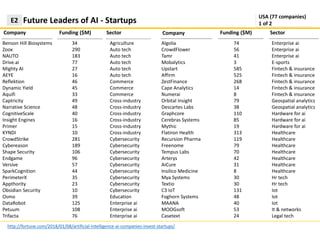 Company
Algolia
CrowdFlower
Tamr
Mobalytics
Upstart
Affirm
ZestFinance
Cape Analytics
Numerai
Orbital Insight
Descartes Labs
Graphcore
Cerebras Systems
Mythic
Flatiron Health
Recursion Pharma
Freenome
Tempus Labs
Arterys
AiCure
Insilico Medicine
Mya Systems
Textio
C3 IoT
Foghorn Systems
MAANA
MOOGsoft
Casetext
Benson Hill Biosystems
Zoox
NAUTO
Drive.ai
Mighty AI
AEYE
Reflektion
Dynamic Yield
Aquifi
Captricity
Narrative Science
CognitiveScale
Insight Engines
Primer
KYNDI
CrowdStrike
Cybereason
Shape Security
Endgame
Versive
SparkCognition
PerimeterX
Appthority
Obsidian Security
Osmo
DataRobot
Petuum
Trifacta
Company
http://fortune.com/2018/01/08/artificial-intelligence-ai-companies-invest-startups/
Future Leaders of AI - StartupsE2
USA (77 companies)
1 of 2
Funding ($M) Sector Funding ($M) Sector
34
290
183
77
27
16
46
45
33
49
48
40
16
15
10
281
189
106
96
57
44
35
23
10
39
125
108
76
Agriculture
Auto tech
Auto tech
Auto tech
Auto tech
Auto tech
Commerce
Commerce
Commerce
Cross-industry
Cross-industry
Cross-industry
Cross-industry
Cross-industry
Cross-industry
Cybersecurity
Cybersecurity
Cybersecurity
Cybersecurity
Cybersecurity
Cybersecurity
Cybersecurity
Cybersecurity
Cybersecurity
Education
Enterprise ai
Enterprise ai
Enterprise ai
Enterprise ai
Enterprise ai
Enterprise ai
E-sports
Fintech & insurance
Fintech & insurance
Fintech & insurance
Fintech & insurance
Fintech & insurance
Geospatial analytics
Geospatial analytics
Hardware for ai
Hardware for ai
Hardware for ai
Healthcare
Healthcare
Healthcare
Healthcare
Healthcare
Healthcare
Healthcare
Hr tech
Hr tech
Iot
Iot
Iot
It & networks
Legal tech
74
56
41
3
585
525
268
14
8
79
38
110
85
19
313
119
79
70
42
31
8
30
30
131
48
40
53
24
 