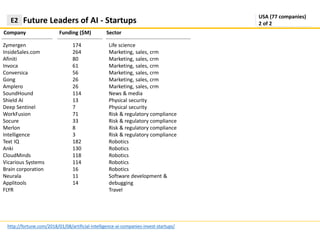 Company
http://fortune.com/2018/01/08/artificial-intelligence-ai-companies-invest-startups/
Future Leaders of AI - StartupsE2
USA (77 companies)
2 of 2
Funding ($M) Sector
Zymergen
InsideSales.com
Afiniti
Invoca
Conversica
Gong
Amplero
SoundHound
Shield AI
Deep Sentinel
WorkFusion
Socure
Merlon
Intelligence
Text IQ
Anki
CloudMinds
Vicarious Systems
Brain corporation
Neurala
Applitools
FLYR
Life science
Marketing, sales, crm
Marketing, sales, crm
Marketing, sales, crm
Marketing, sales, crm
Marketing, sales, crm
Marketing, sales, crm
News & media
Physical security
Physical security
Risk & regulatory compliance
Risk & regulatory compliance
Risk & regulatory compliance
Risk & regulatory compliance
Robotics
Robotics
Robotics
Robotics
Robotics
Software development &
debugging
Travel
174
264
80
61
56
26
26
114
13
7
71
33
8
3
182
130
118
114
16
11
14
 