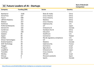 Company
http://fortune.com/2018/01/08/artificial-intelligence-ai-companies-invest-startups/
Future Leaders of AI - StartupsE2
Rest of World (23
Companies)
Funding ($M) Sector Country
3100
637
608
521
257
182
113
102
101
100
85
82
60
47
43
40
35
22
13
10
10
8
7
News & media
Cross-industry
Cross-industry
Robotics
Cross-industry
Cybersecurity
IoT
Enterprise AI
Hardware for AI
Education
Healthcare
Commerce
Risk & regulatory compliance
IoT
Robotics
Cybersecurity
Commerce
Agriculture
Enterprise AI
Cross-industry
HR tech
Personal assistants
Sports
China
China
China
China
China
U.K.
Japan
Canada
China
China
U.K.
Taiwan
U.K.
Israel
Canada
France
Israel
Israel
Japan
U.K.
Israel
Spain
Canada
Bytedance
SenseTime
Face++
UBTECH Robotics
Mobvoi
Darktrace
Preferred Networks
Element AI
Cambricon
Liulishuo
babylon
Appier
Onfido
OrCam Technologies
Kindred Systems
Shift Technology
Twiggle
Prospera
LeapMind
Tractable
Workey
Sher.pa
Sportlogiq
 
