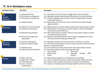 B.1 Robotic Process Automation
B.2 Predictive maintenance
B.3 Manufacturing Analytics
B.4 Inventory & supply chain
optimization
Description
AI in Workplace areas
Workplace Areas Use-Cases
A.1 Automated Hiring
A.2 Performance management
A.3 HR retention management
A.4. Digital assistant
A.1.1 Leverage AI to attract, screen, engage and hire best employees
A.2.1 Manage employees performance effectively w/o hurting motivation
A.3.1 Predict employees who are likely to leave the organization and take
customized measures
A.4.1 Automating communication such as email communication through
digital assistants
HR
(Human
Resource)
A
B
B.1.1 Digitizing process systems without replacing the existing legacy systems
B.2.1 Maintenance of machinery and other industrial robots by predicting
machinery functional efficiency
B.3.1 Also called industrial analytics systems, these systems allow to analysis
of manufacturing procedures
B.4.1 Machine Learning based order and inventory management to ensure
minimum inventory holding and faster TAT
Operations
B
C.1 Customer Retargeting
C.2 Recommendation engine
C.3 Predictive sales
C.4 Sales data input automation
C.1.1 Retarget customers who express interest in products or services
C.2.1 This involves analyzing the customer data to provide recommendations
based on consumption trends
C.3.1 AI to enable score leads and prioritize sales representative actions.
C.4.1 Automatic analysis of data associated with sales:
Sales and
Marketing
D.1 Robo - Advisory
D.2 Algorithmic Trading
D.3 Fraud Detection
D.4 Loan / Insurance
Underwriting
D.1.1 Robo-advisors algorithms to calibrate financial portfolio
D.2.1 Use of complex AI systems to make extremely fast trading decisions
D.3.1 Detect unique activities/ behaviors (“anomalies”) and flag them
D.4.1 Analysis of underlying trends through algorithms influence lending
Finance
https://appliedai.com/operations/use-cases/1 ; https://www.techemergence.com/machine-learning-in-finance/
C
D
a. Sync calendar
b. Address book
c. Emails
d. Phone calls
e. Messages through CRM
systems
 