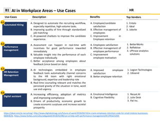 1. Legion Technologies
2. Ubisend
1. BetterWorks
2. Reflektive
3. vPhrase analytics
solutions
AI in Workplace Areas – Use Cases
Use-Cases Description
B1
A. Designed to automate the recruiting workflow,
especially repetitive, high-volume tasks.
B. Improving quality of hire through standardized
job matching
C. AI-powered chatbots to improve the candidate
experience.
Automated Hiring
A.1
A. Assessment can happen in real-time with
incentives for good performance rewarded
immediately
B. Valuable insight into the performance of each
employee individually
C. Better acceptance among employees about
feedback (since based on data)
Performance
management
HR Retention
Management
A. Increasing efficiency, adoption of metrics
and improving compliance
B. Drivers of productivity, economic growth to
create economic surpluses and increase societal
prosperity
Digital assistant
Benefits
A. Employee/candidate
satisfaction
B. Effective management of
employees
C. Improvement in
Employee retention
A. Improved employee
satisfaction
B. Better employee retention
Top Vendors
1. Entelo
2. Ideal
3. Jobvite
https://ideal.com/ai-recruiting/, http://www.digitalistmag.com/future-of-work/2018/04/10/ai-cracks-employee-retention-code-for-small-midsize-businesses-
06064626, https://www.forbes.com/sites/adigaskell/2018/02/08/can-ai-help-with-performance-management/#11f456232bfc
A. Employees satisfaction
B. Effective management of
employee performance
C. Improvement in
employee motivation
A. AI technologies embedded in employee
feedback tools automatically channel concerns
to the HR team with right emotional
background, expertise and leadership role
B. Real-time counseling relevant and matches the
perceived gravity of the situation in tone, word
use and urgency
1. Recast.AI
2. Julie Desk
3. Pat Inc.
A. Emotional Intelligence
B. Cognitive Flexibility
A.2
A.3
A.4
HR
 