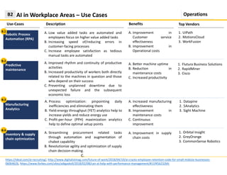 A. Streamlining procurement related tasks
through automation and augmentation of
chabot capability
B. Revolutionize agility and optimization of supply
chain decision-making.
C.
A. Process optimization: pinpointing daily
inefficiencies and eliminating them
B. Yield-energy throughput (YET) analytics help to
increase yields and reduce energy use
C. Profit-per-hour (PPH) maximization analytics
help to define optimal setup points
1. Flutura Business Solutions
2. RapidMiner
3. Cisco
AI in Workplace Areas – Use Cases
Use-Cases Description
B2
A. Low value added tasks are automated and
employees focus on higher value added tasks
B. Increasing speed of/reducing errors in
customer-facing processes
C. Increase employee satisfaction as tedious
manual tasks are automated
Robotic Process
Automation (RPA)
Predictive
maintenance
Manufacturing
Analytics
Inventory & supply
chain optimization
Benefits
A. Improvement in
Customer service
effectiveness
B. Improvement in
Operational costs
Top Vendors
https://ideal.com/ai-recruiting/, http://www.digitalistmag.com/future-of-work/2018/04/10/ai-cracks-employee-retention-code-for-small-midsize-businesses-
06064626, https://www.forbes.com/sites/adigaskell/2018/02/08/can-ai-help-with-performance-management/#11f456232bfc
1. UiPath
2. MotionsCloud
3. WorkFusion
A. Improved rhythm and continuity of productive
activities
B. Increased productivity of workers both directly
related to the machines in question and those
who depend on their success
C. Preventing unplanned downtime due to
unexpected failure and the subsequent
economic loss
A. Better machine uptime
B. Reduction in
maintenance costs
C. Increased productivity
A. Increased manufacturing
effectiveness
B. Improvement in
maintenance costs
C. Continuous
improvement
1. Datapine
2. 5Analytics
3. Sight Machine
A. Improvement in supply
chain costs
1. Orbital Insight
2. GreyOrange
3. CommonSense Robotics
B.1
B.2
B.3
B.4
Operations
 