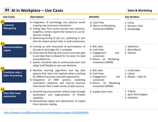 A. Supply chain costs
A. B2C sales
B. Cash Flow
C. Engagement and
conversion
D. Return on Marketing
Investment (ROMI)
1. Salesforce
2. BloomReach
3. ViSenze
AI in Workplace – Use Cases
Use-Cases Description
B3
A. Integration of technology into physical world
creating new consumer interactions
B. Pulling data from varied sources into coherent,
insightful, written reports for humans to use for
decision-making.
C. Optimizing timing of ads run, calibrating in real
time for lowest-priced clicks or lead conversions
Customer
Retargeting
Recommendation
engine
Predictive sales /
Sales Forecasting
A. Streamlining procurement related tasks through
automation and augmentation of Chabot
capability
B. Revolutionize agility and optimization of supply
chain decision-making
Sales data input
automation
Benefits
A. Cash Flow
B. Return on Marketing
Investment (ROMI)
Top Vendors
https://medium.com/@humansforai/recommendation-engines-e431b6b6b446
1. Criteo
2. Dynamic Yield
3. Drawbridge
A. Coming up with thousands of permutations of
ad copy or ad images for a campaign
B. Great tool for filtering and ensure consumer gets
to see data that is relevant for his taste, his style
and preferences
C. System should be able to continuously learn and
adapt itself flexibly to new user behavior
1. Trifacta
2. Spiro Technologies
3. Salesflare
Sales & Marketing
C.1
C.2
C.3
C.4
A. B2C sales
B. Cash Flow
C. Engagement and
conversion
D. Return on Marketing
Investment (ROMI)
1. Inside Sales
2. Lattice
3. Relatas – Sales AI
A. Machine learning algorithms and big data
systems that learn and replicate what is working
for different business and sales approaches.
B. Integration of CRM systems, marketing
automation platforms and internal business
information from a wide variety of data sources
 