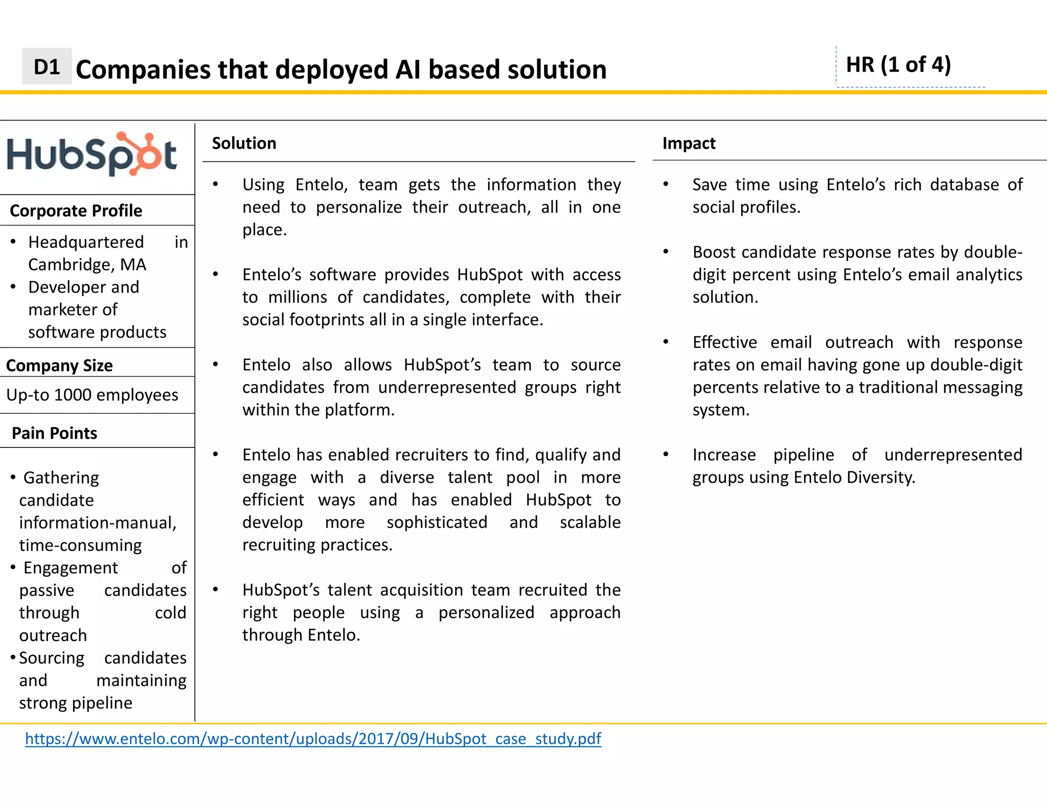 Solution
Companies that deployed AI based solutionD1
https://www.entelo.com/wp-content/uploads/2017/09/HubSpot_case_study.pdf
Impact
Corporate Profile
• Using Entelo, team gets the information they
need to personalize their outreach, all in one
place.
• Entelo’s software provides HubSpot with access
to millions of candidates, complete with their
social footprints all in a single interface.
• Entelo also allows HubSpot’s team to source
candidates from underrepresented groups right
within the platform.
• Entelo has enabled recruiters to find, qualify and
engage with a diverse talent pool in more
efficient ways and has enabled HubSpot to
develop more sophisticated and scalable
recruiting practices.
• HubSpot’s talent acquisition team recruited the
right people using a personalized approach
through Entelo.
HR (1 of 4)
• Headquartered in
Cambridge, MA
• Developer and
marketer of
software products
Company Size
Pain Points
• Gathering
candidate
information-manual,
time-consuming
• Engagement of
passive candidates
through cold
outreach
• Sourcing candidates
and maintaining
strong pipeline
• Save time using Entelo’s rich database of
social profiles.
• Boost candidate response rates by double-
digit percent using Entelo’s email analytics
solution.
• Effective email outreach with response
rates on email having gone up double-digit
percents relative to a traditional messaging
system.
• Increase pipeline of underrepresented
groups using Entelo Diversity.
Up-to 1000 employees
 