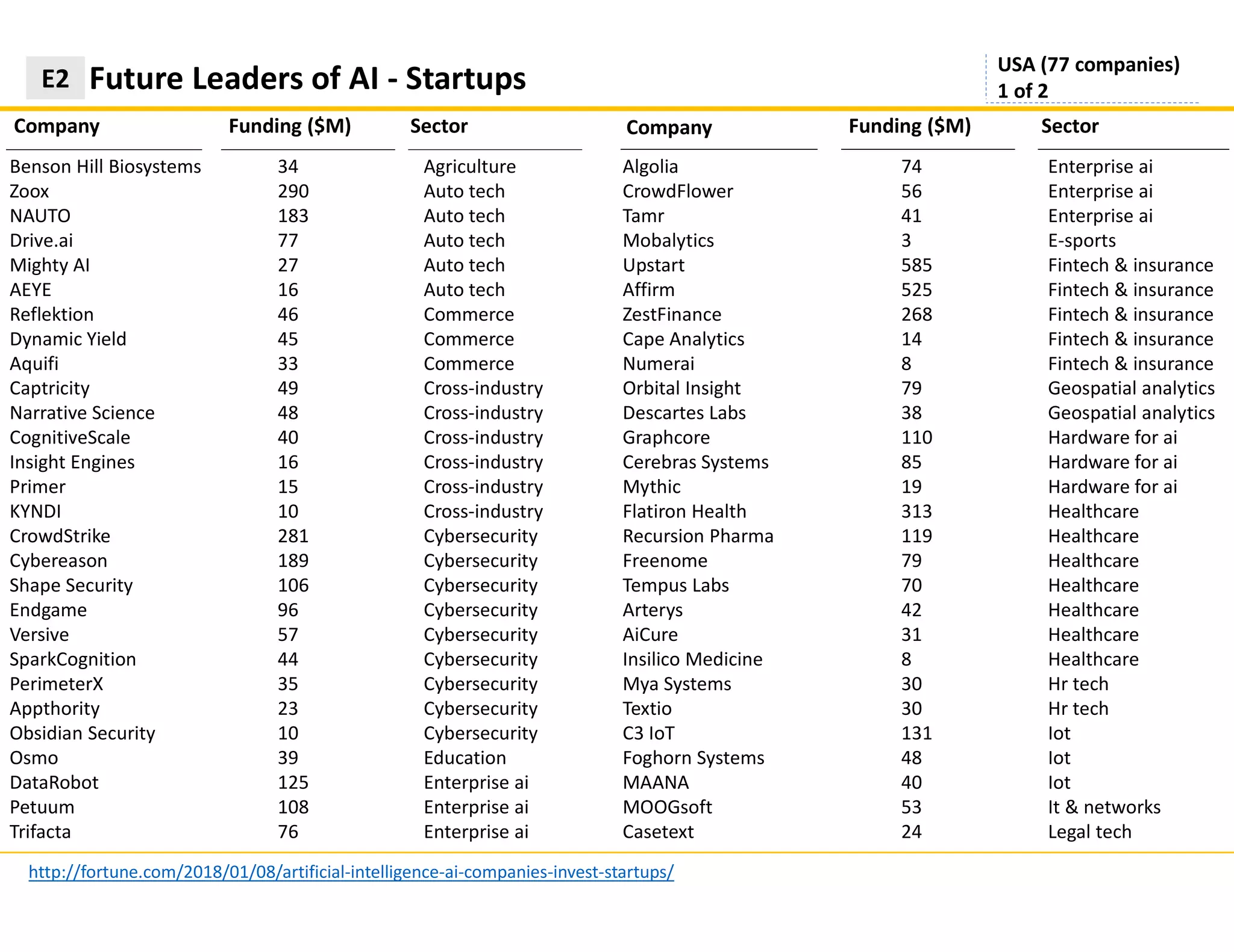 Company
Algolia
CrowdFlower
Tamr
Mobalytics
Upstart
Affirm
ZestFinance
Cape Analytics
Numerai
Orbital Insight
Descartes Labs
Graphcore
Cerebras Systems
Mythic
Flatiron Health
Recursion Pharma
Freenome
Tempus Labs
Arterys
AiCure
Insilico Medicine
Mya Systems
Textio
C3 IoT
Foghorn Systems
MAANA
MOOGsoft
Casetext
Benson Hill Biosystems
Zoox
NAUTO
Drive.ai
Mighty AI
AEYE
Reflektion
Dynamic Yield
Aquifi
Captricity
Narrative Science
CognitiveScale
Insight Engines
Primer
KYNDI
CrowdStrike
Cybereason
Shape Security
Endgame
Versive
SparkCognition
PerimeterX
Appthority
Obsidian Security
Osmo
DataRobot
Petuum
Trifacta
Company
http://fortune.com/2018/01/08/artificial-intelligence-ai-companies-invest-startups/
Future Leaders of AI - StartupsE2
USA (77 companies)
1 of 2
Funding ($M) Sector Funding ($M) Sector
34
290
183
77
27
16
46
45
33
49
48
40
16
15
10
281
189
106
96
57
44
35
23
10
39
125
108
76
Agriculture
Auto tech
Auto tech
Auto tech
Auto tech
Auto tech
Commerce
Commerce
Commerce
Cross-industry
Cross-industry
Cross-industry
Cross-industry
Cross-industry
Cross-industry
Cybersecurity
Cybersecurity
Cybersecurity
Cybersecurity
Cybersecurity
Cybersecurity
Cybersecurity
Cybersecurity
Cybersecurity
Education
Enterprise ai
Enterprise ai
Enterprise ai
Enterprise ai
Enterprise ai
Enterprise ai
E-sports
Fintech & insurance
Fintech & insurance
Fintech & insurance
Fintech & insurance
Fintech & insurance
Geospatial analytics
Geospatial analytics
Hardware for ai
Hardware for ai
Hardware for ai
Healthcare
Healthcare
Healthcare
Healthcare
Healthcare
Healthcare
Healthcare
Hr tech
Hr tech
Iot
Iot
Iot
It & networks
Legal tech
74
56
41
3
585
525
268
14
8
79
38
110
85
19
313
119
79
70
42
31
8
30
30
131
48
40
53
24
 