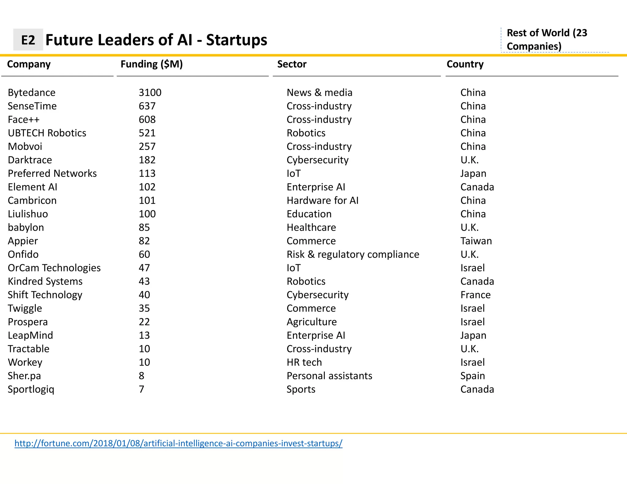 Company
http://fortune.com/2018/01/08/artificial-intelligence-ai-companies-invest-startups/
Future Leaders of AI - StartupsE2
Rest of World (23
Companies)
Funding ($M) Sector Country
3100
637
608
521
257
182
113
102
101
100
85
82
60
47
43
40
35
22
13
10
10
8
7
News & media
Cross-industry
Cross-industry
Robotics
Cross-industry
Cybersecurity
IoT
Enterprise AI
Hardware for AI
Education
Healthcare
Commerce
Risk & regulatory compliance
IoT
Robotics
Cybersecurity
Commerce
Agriculture
Enterprise AI
Cross-industry
HR tech
Personal assistants
Sports
China
China
China
China
China
U.K.
Japan
Canada
China
China
U.K.
Taiwan
U.K.
Israel
Canada
France
Israel
Israel
Japan
U.K.
Israel
Spain
Canada
Bytedance
SenseTime
Face++
UBTECH Robotics
Mobvoi
Darktrace
Preferred Networks
Element AI
Cambricon
Liulishuo
babylon
Appier
Onfido
OrCam Technologies
Kindred Systems
Shift Technology
Twiggle
Prospera
LeapMind
Tractable
Workey
Sher.pa
Sportlogiq
 