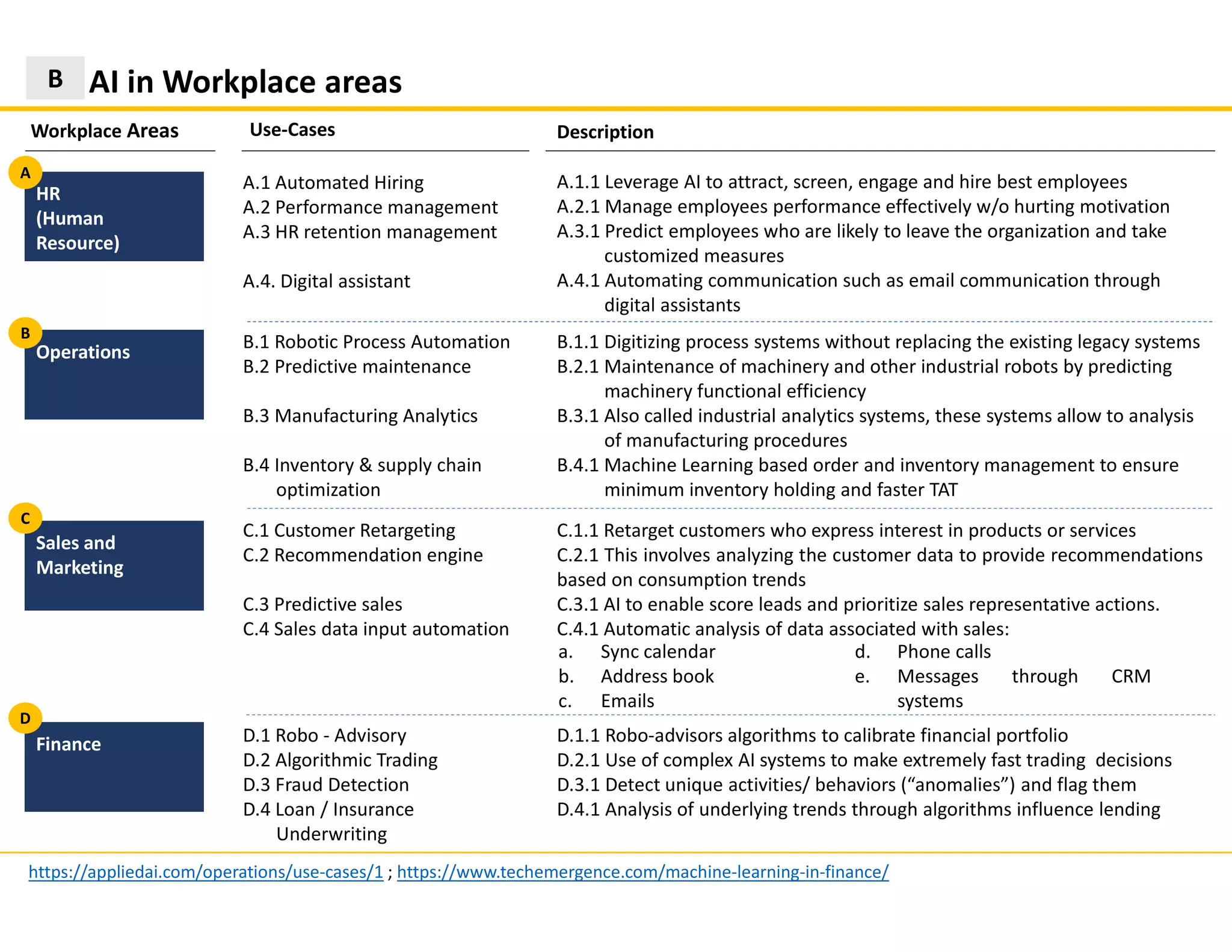 B.1 Robotic Process Automation
B.2 Predictive maintenance
B.3 Manufacturing Analytics
B.4 Inventory & supply chain
optimization
Description
AI in Workplace areas
Workplace Areas Use-Cases
A.1 Automated Hiring
A.2 Performance management
A.3 HR retention management
A.4. Digital assistant
A.1.1 Leverage AI to attract, screen, engage and hire best employees
A.2.1 Manage employees performance effectively w/o hurting motivation
A.3.1 Predict employees who are likely to leave the organization and take
customized measures
A.4.1 Automating communication such as email communication through
digital assistants
HR
(Human
Resource)
A
B
B.1.1 Digitizing process systems without replacing the existing legacy systems
B.2.1 Maintenance of machinery and other industrial robots by predicting
machinery functional efficiency
B.3.1 Also called industrial analytics systems, these systems allow to analysis
of manufacturing procedures
B.4.1 Machine Learning based order and inventory management to ensure
minimum inventory holding and faster TAT
Operations
B
C.1 Customer Retargeting
C.2 Recommendation engine
C.3 Predictive sales
C.4 Sales data input automation
C.1.1 Retarget customers who express interest in products or services
C.2.1 This involves analyzing the customer data to provide recommendations
based on consumption trends
C.3.1 AI to enable score leads and prioritize sales representative actions.
C.4.1 Automatic analysis of data associated with sales:
Sales and
Marketing
D.1 Robo - Advisory
D.2 Algorithmic Trading
D.3 Fraud Detection
D.4 Loan / Insurance
Underwriting
D.1.1 Robo-advisors algorithms to calibrate financial portfolio
D.2.1 Use of complex AI systems to make extremely fast trading decisions
D.3.1 Detect unique activities/ behaviors (“anomalies”) and flag them
D.4.1 Analysis of underlying trends through algorithms influence lending
Finance
https://appliedai.com/operations/use-cases/1 ; https://www.techemergence.com/machine-learning-in-finance/
C
D
a. Sync calendar
b. Address book
c. Emails
d. Phone calls
e. Messages through CRM
systems
 