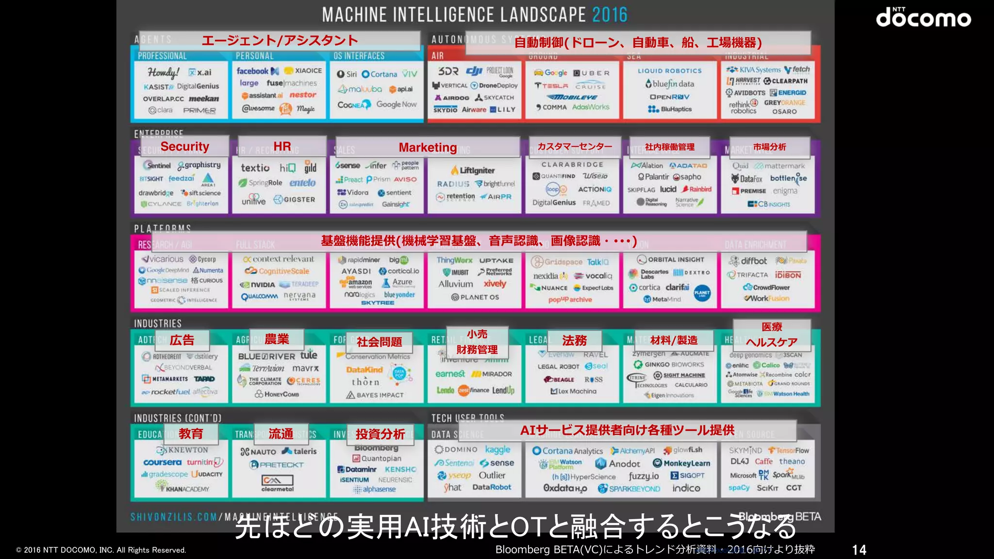© 2016 NTT DOCOMO, INC. All Rights Reserved. Bloomberg  BETA(VC)によるトレンド分析資料料・2016向けより抜粋
エージェント/アシスタント ⾃自動制御(ドローン、⾃自動⾞車車、船、⼯工場機器)
Security HR Marketing カスタマーセンター 社内稼働管理理 市場分析
基盤機能提供(機械学習基盤、⾳音声認識識、画像認識識・･･･)
広告 農業 ⼩小売  
財務管理理
法務
医療療  
ヘルスケア
教育 流流通 投資分析 AIサービス提供者向け各種ツール提供
社会問題 材料料/製造
※Pitchbook調査に基づく 14
先ほどの実用AI技術とOTと融合するとこうなる
 