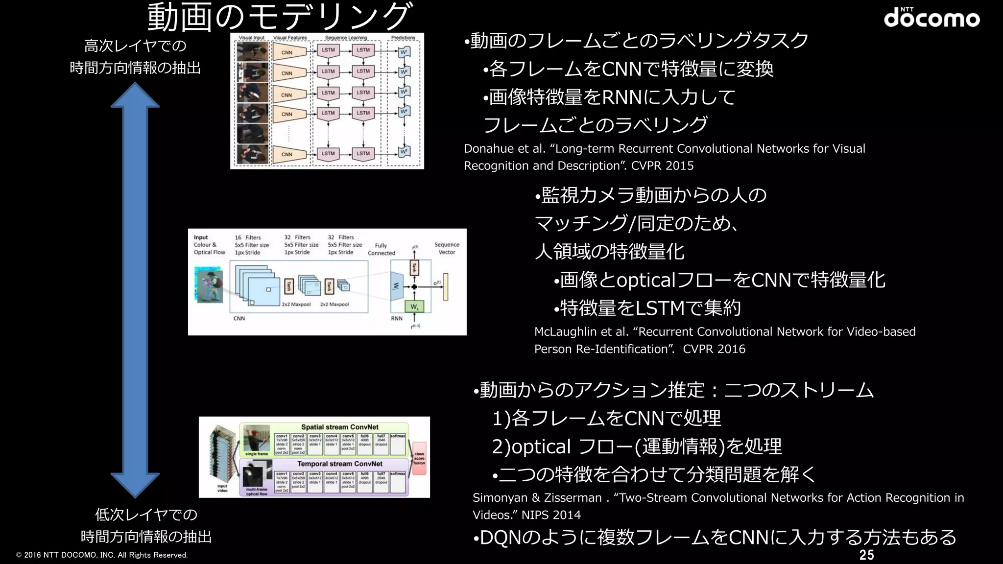 © 2016 NTT DOCOMO, INC. All Rights Reserved. 25
⾼高次レイヤでの  
時間⽅方向情報の抽出
低次レイヤでの  
時間⽅方向情報の抽出
•監視カメラ動画からの⼈人の 
マッチング/同定のため、 
⼈人領領域の特徴量量化  
•画像とopticalフローをCNNで特徴量量化  
•特徴量量をLSTMで集約  
McLaughlin  et  al.  “Recurrent  Convolutional  Network  for  Video-‐‑‒based  
Person  Re-‐‑‒Identification”.    CVPR  2016
•動画のフレームごとのラべリングタスク  
•各フレームをCNNで特徴量量に変換  
•画像特徴量量をRNNに⼊入⼒力力して 
フレームごとのラべリング  
Donahue  et  al.  “Long-‐‑‒term  Recurrent  Convolutional  Networks  for  Visual  
Recognition  and  Description”.  CVPR  2015
•動画からのアクション推定：⼆二つのストリーム  
1)各フレームをCNNで処理理  
2)optical  フロー(運動情報)を処理理  
•⼆二つの特徴を合わせて分類問題を解く  
Simonyan  &  Zisserman  .  “Two-‐‑‒Stream  Convolutional  Networks  for  Action  Recognition  in  
Videos.”  NIPS  2014  
•DQNのように複数フレームをCNNに⼊入⼒力力する⽅方法もある  
動画のモデリング
 